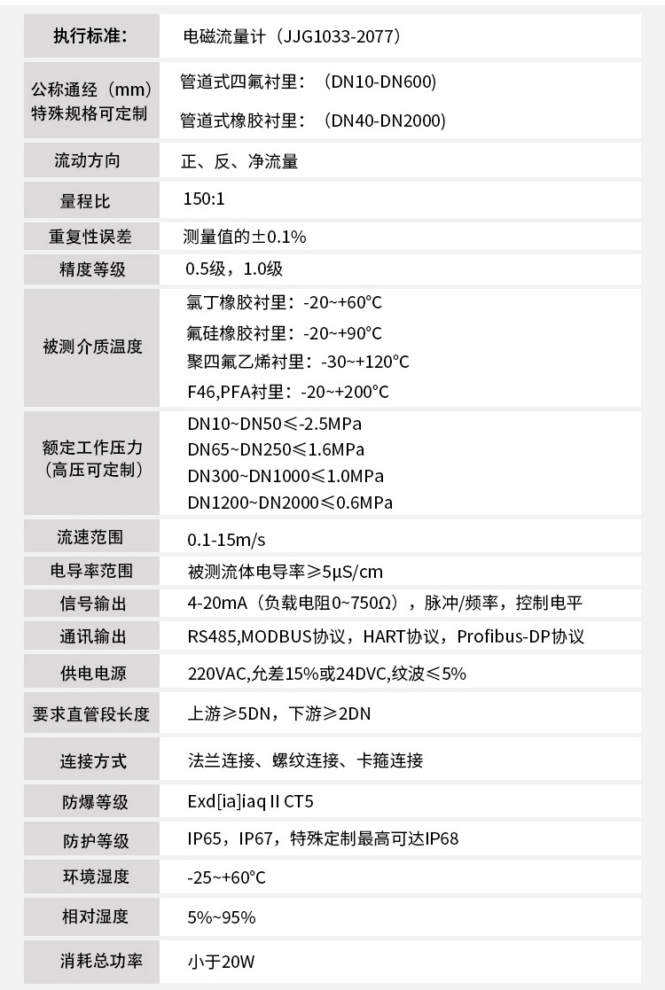 分體式管道流量計(jì)技術(shù)參數(shù)對照表