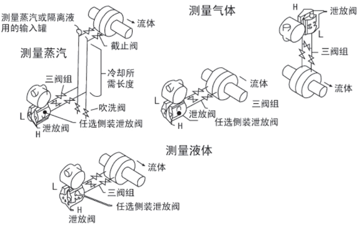 高壓型壓力變送器安裝位置圖