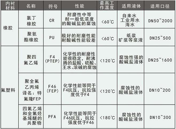 高精度污水流量計(jì)襯里材料選型表